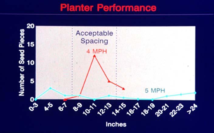 RESULTS AND DISCUSSION Our planter performance evaluations indicate that planter maximum speed is an important factor in achieving optimal planter performance.