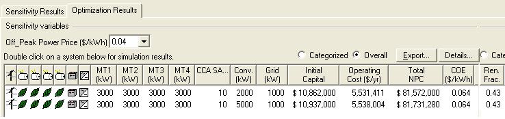 In this case all the micro turbines used are rated at 3000kW. Table 13. Case 4 Grid Prices Rate Power Price Selling back Demand rate ($/kwh) rate ($/kwh) ($/kw/mo.) Peak 0.130 0.05 0.75 Off-peak 0.