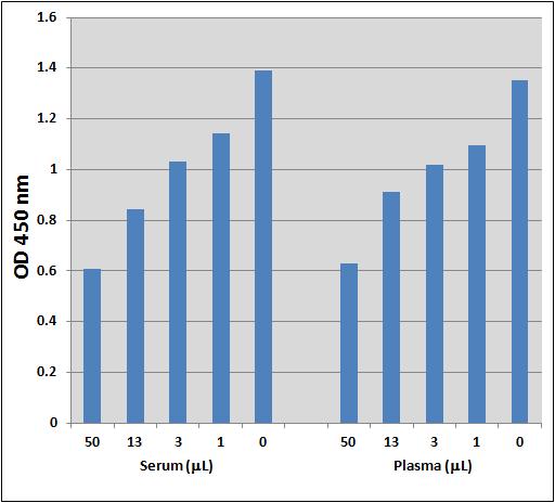 Figure 3: Homocysteine Detection in Human Serum and Plasma. References 1. Thambyrajah J, and Townend JN (2000) European Heart J. 21:967-974. 2. Starkebaum G and Harlan JM. (1986) J. Clin Invest.