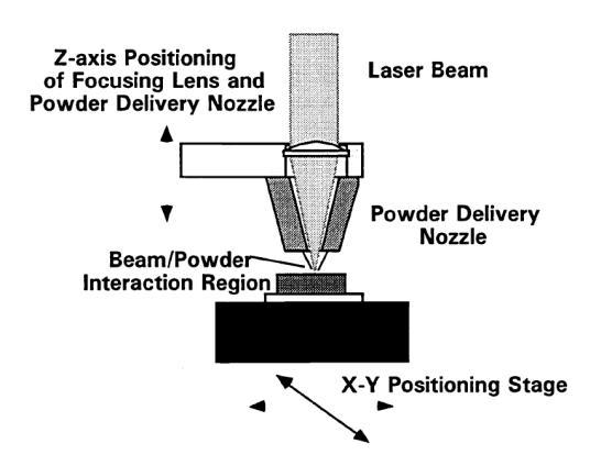 11 There are some differences in the LENS system compared to other metal AM processes.