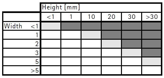 Table 3-3: Height