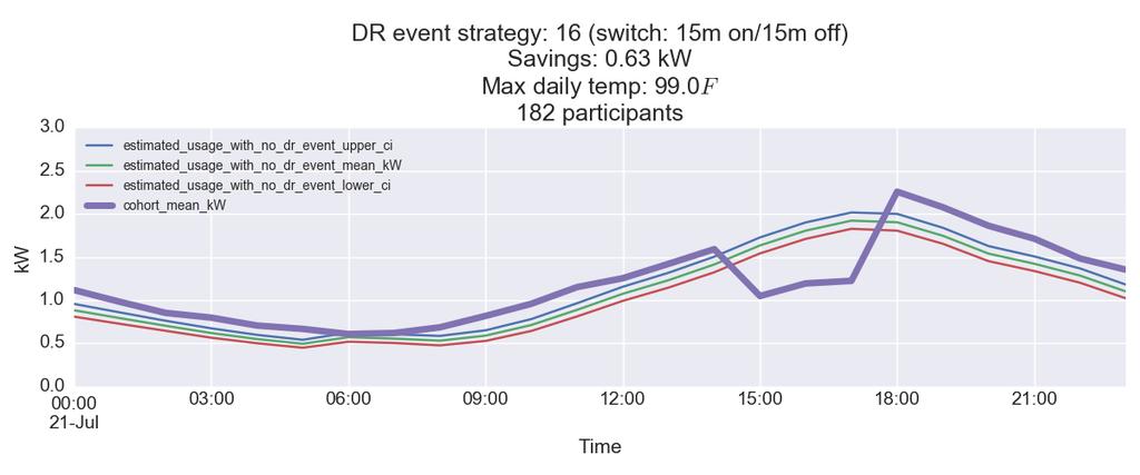 Demand Impact on Peak Day-7/21/16 3 Hour Average LES kw 1st Hr. 2nd Hr. 3rd Hr.