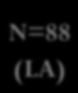 N= 88 (LA) Positive LA (N=64) % Sensitivity Specificity PPV NPV P value Non-corrected mixing 55 88 92 42
