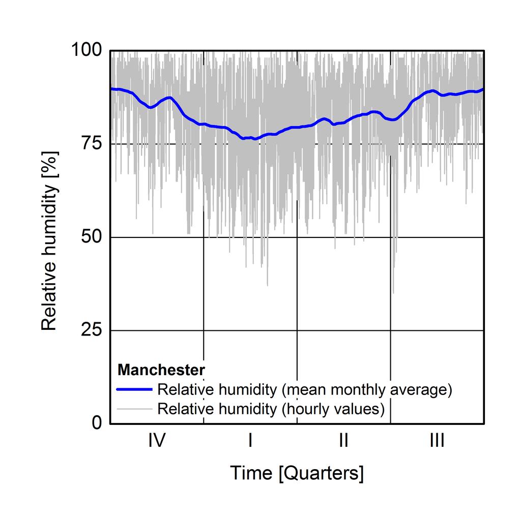 Figure 3: Exterior climate conditions in Manchester used for