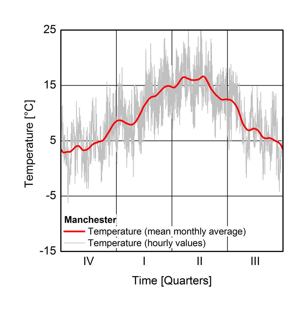 Figure 4: Interior climate conditions in Manchester acc.
