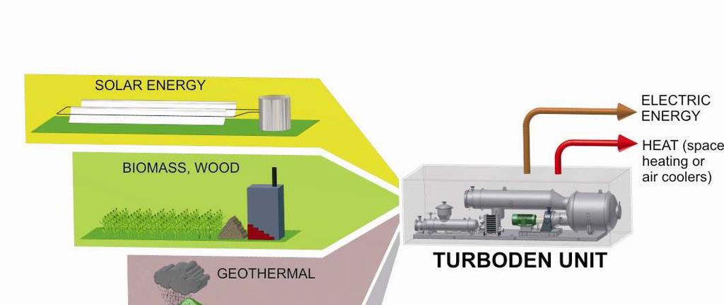 Turboden What We Do Turboden designs and develops turbogenerators based on the Organic