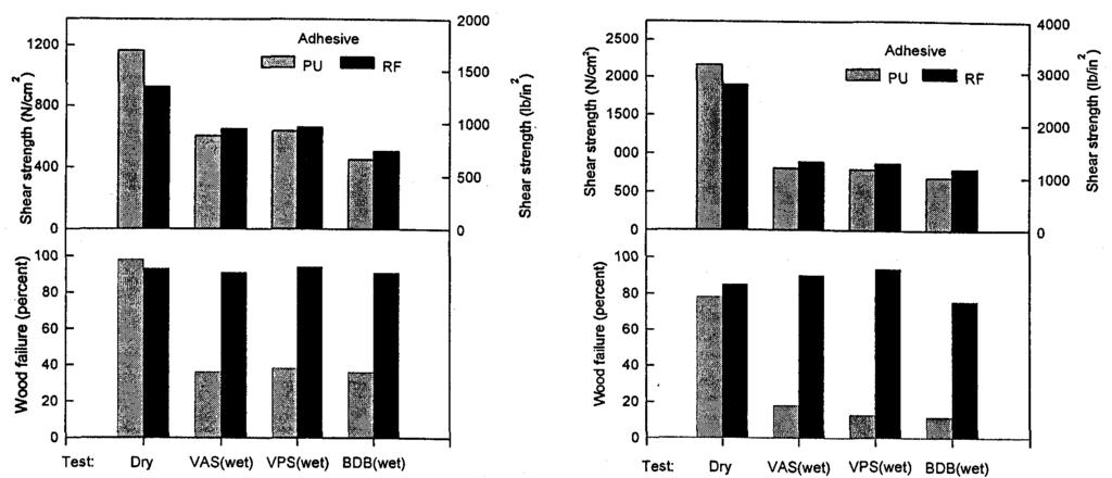 Figure 2. Shear strength and wood failure values for bonds of four (averaged) one-part polyurethanes and RF adhesive to Douglas-fir, decreased strength of wood.