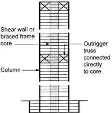 Fig. 3 Behaviour of Outrigger Structural system (Retrieved from - CTBUH Technical Guide) D.