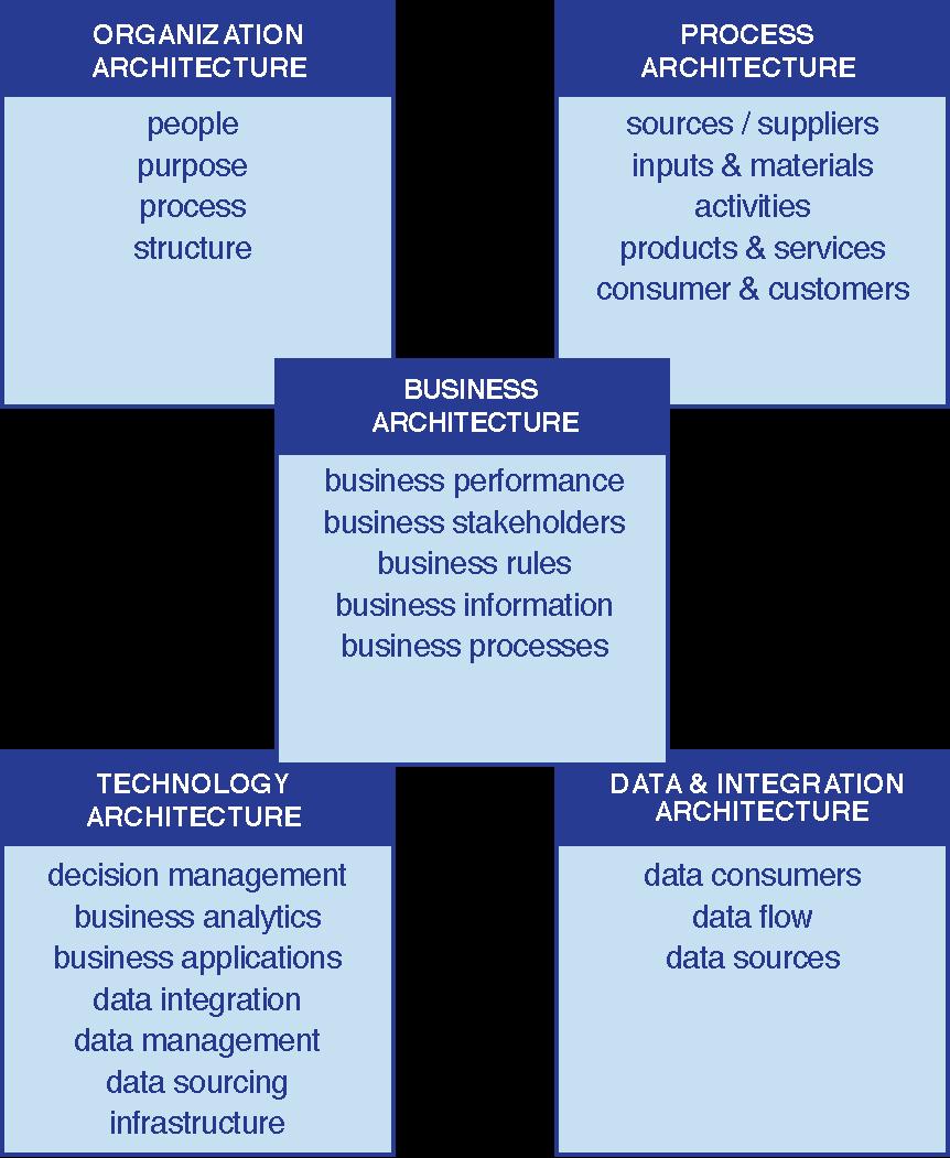 Business Intelligence and Analytics Architecture Concepts TDWI BI