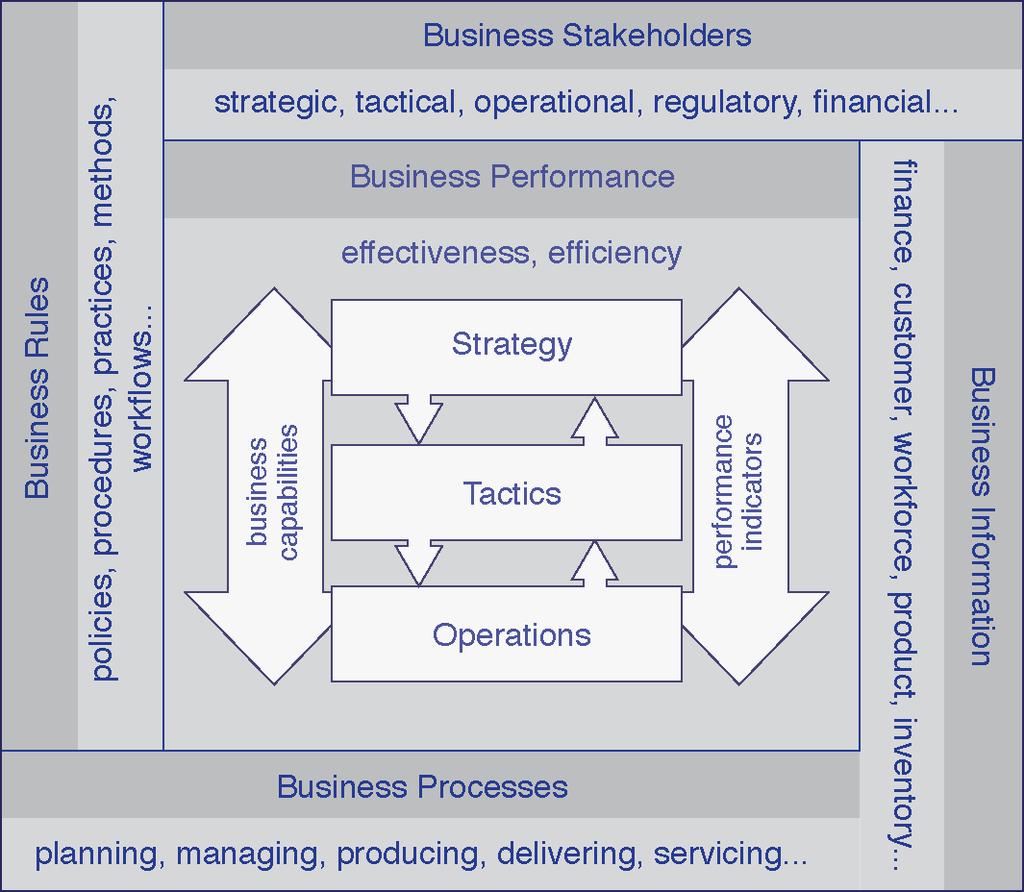 Architecting Business Capabilities TDWI BI and Analytics Architecture Business Architecture Concepts Framework for Business