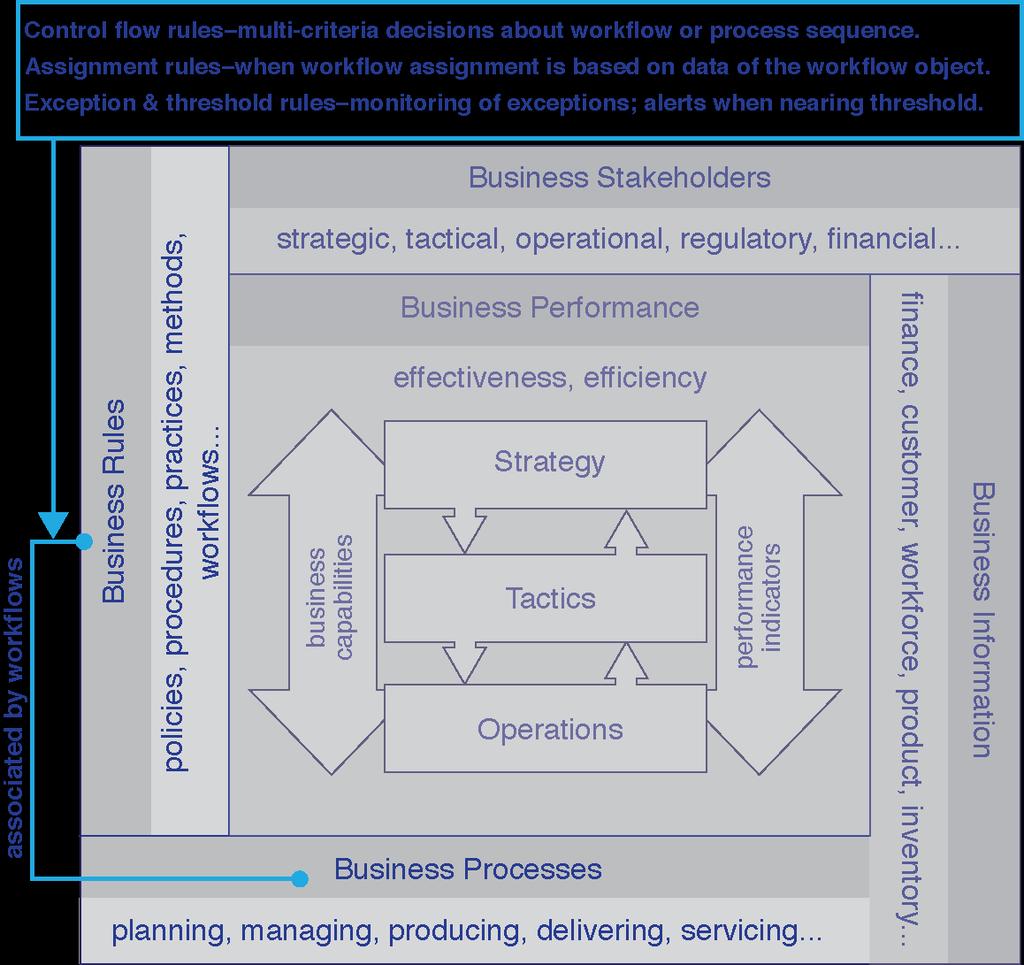 Architecting Business Capabilities TDWI BI and Analytics Architecture Business Rules Assertions and Constraints 2-14
