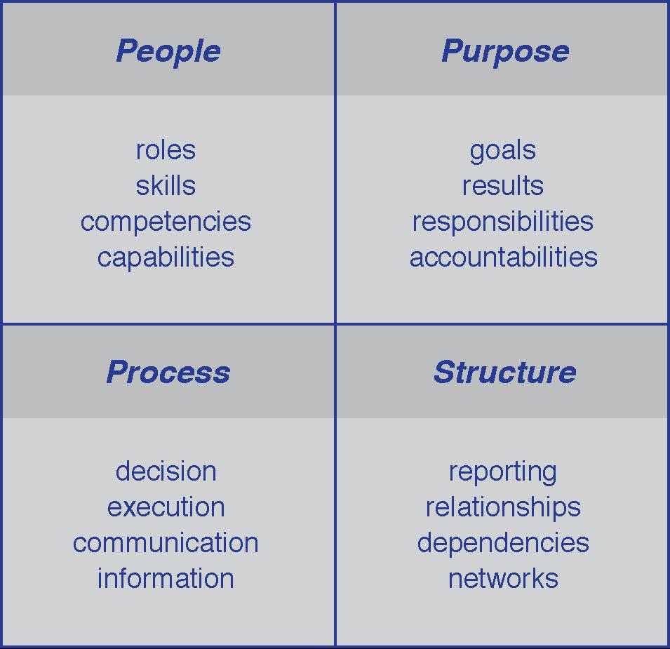 Architecting Organizations TDWI BI and Analytics Architecture Organizational Architecture Concepts Framework for Organizational