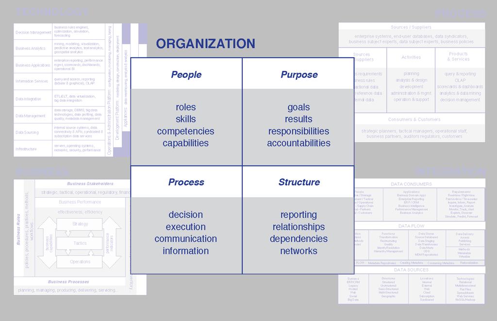 Architecting Organizations TDWI BI and Analytics Architecture How Organizational Architecture Fits In Organizational Fit
