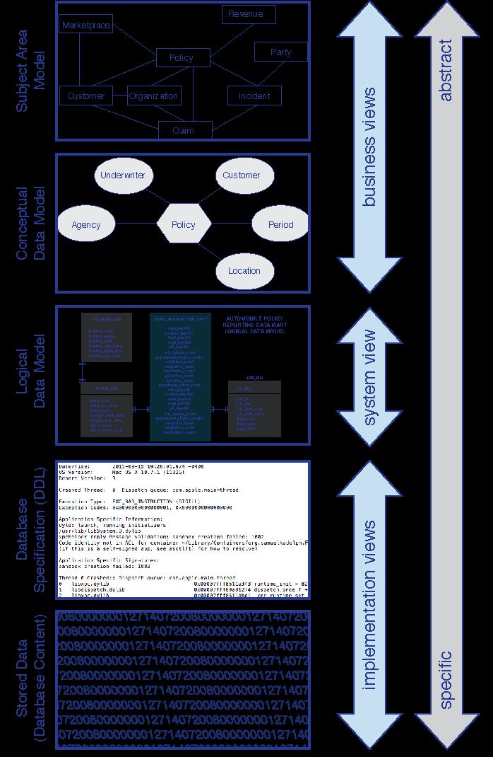 Architecting Integrated Information TDWI BI and Analytics Architecture Modeling Data Levels of Data Modeling 4-4