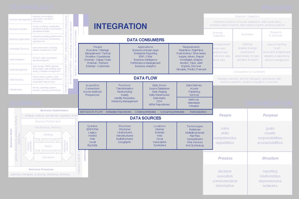 Architecting Integrated Information TDWI BI and Analytics Architecture How Integrated Information Architecture Fits In Integrated