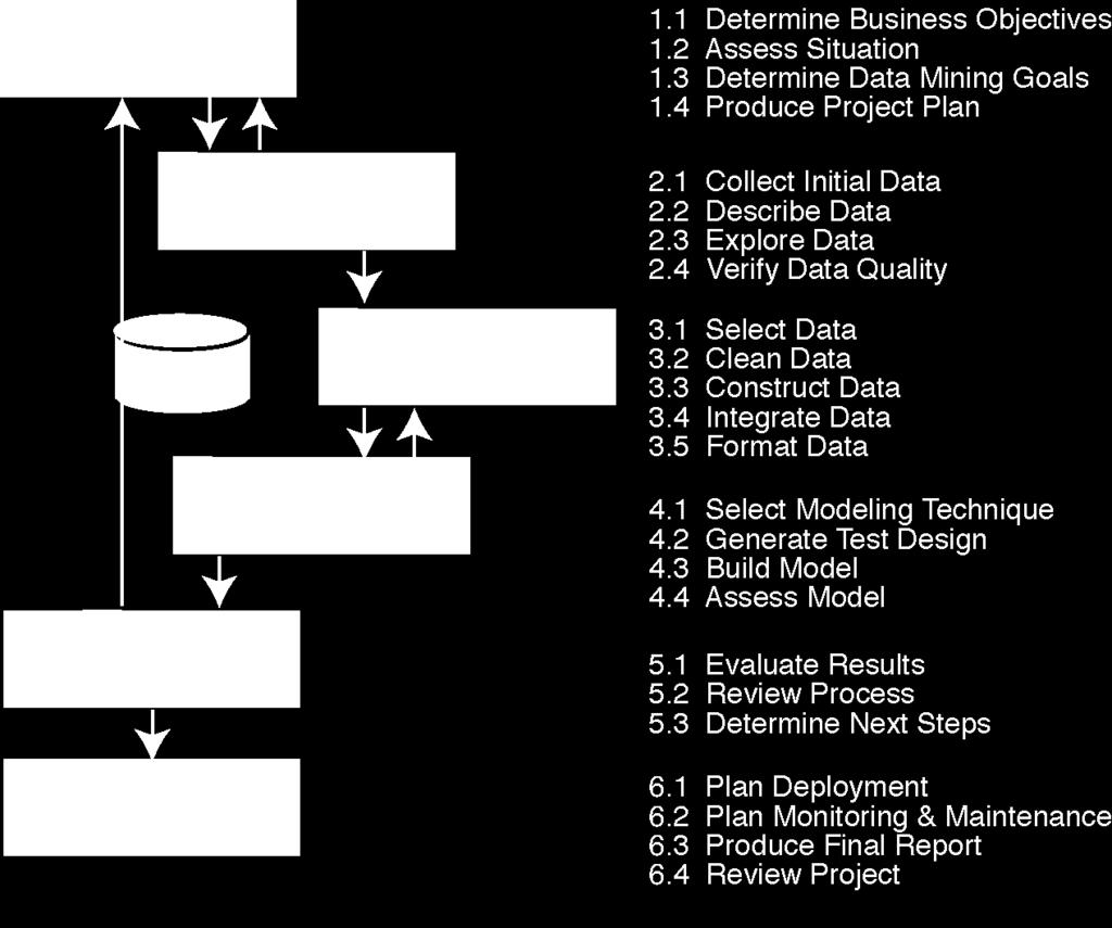 Architecting Process TDWI Analytics and BI Architecture Analytics Development CRISP-DM 5-24 TDWI.
