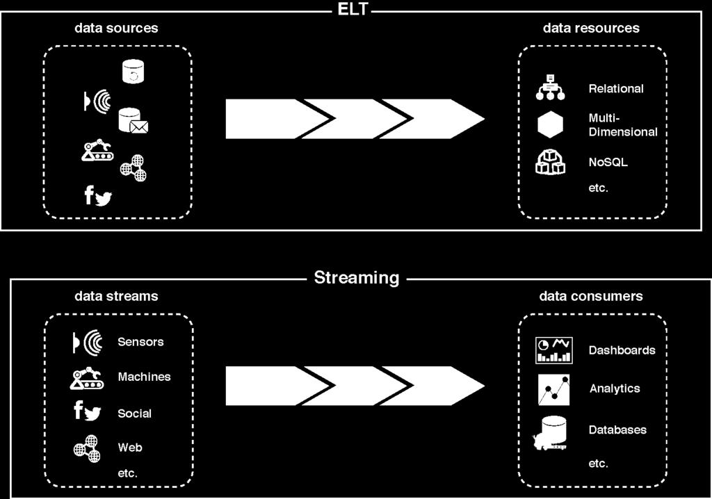Architecting Technology Platforms TDWI BI and Analytics Architecture Data Sources Batch, Event, Streaming 6-10