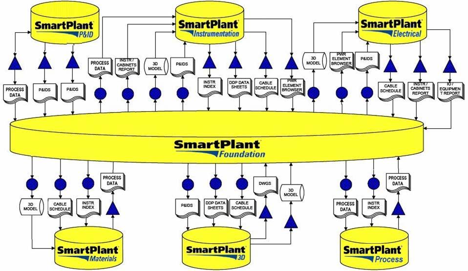 The Future SmartPlant Integration Manager As the SmartPlant Foundation integration management matures the number and