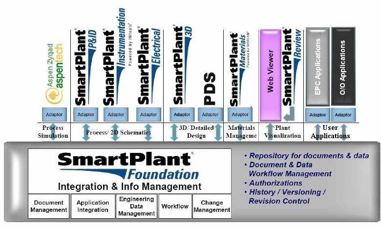 SmartPlant Foundation We also have the capability of creating SmartPlant Foundation TEF adaptors to