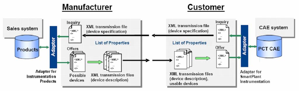 NAMUR / PROLIST NE-100 Standard PROLIST NE-100 for engineering processes to build and maintain chemical plants using Lists of Properties (LOP) for data exchange NE-100