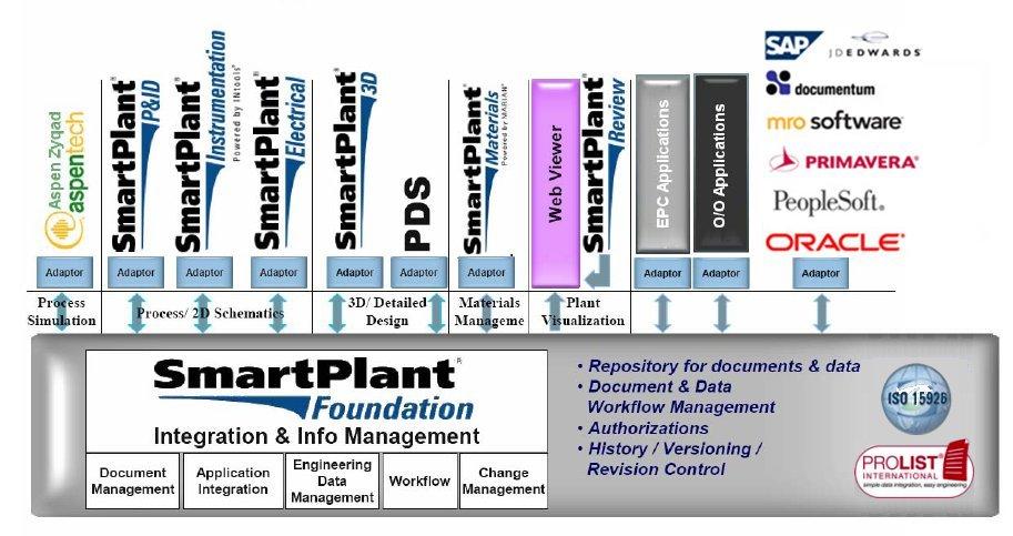 SmartPlant Foundation System Interfaces The addition of ISO15926 and NE-100 to SmartPlant Foundation will also