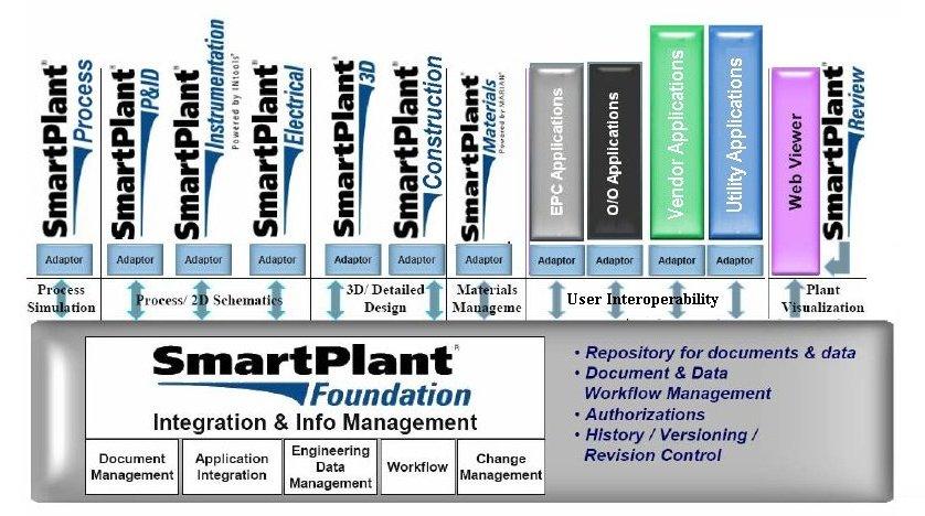 Interoperability Beyond SmartPlant Adding the ability to easily create adaptors for User Interface and