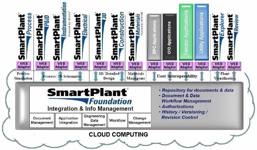 SmartPlant Interoperability Future Vision Recoding the SmartPlant TEF adaptors in AJAX or other web based
