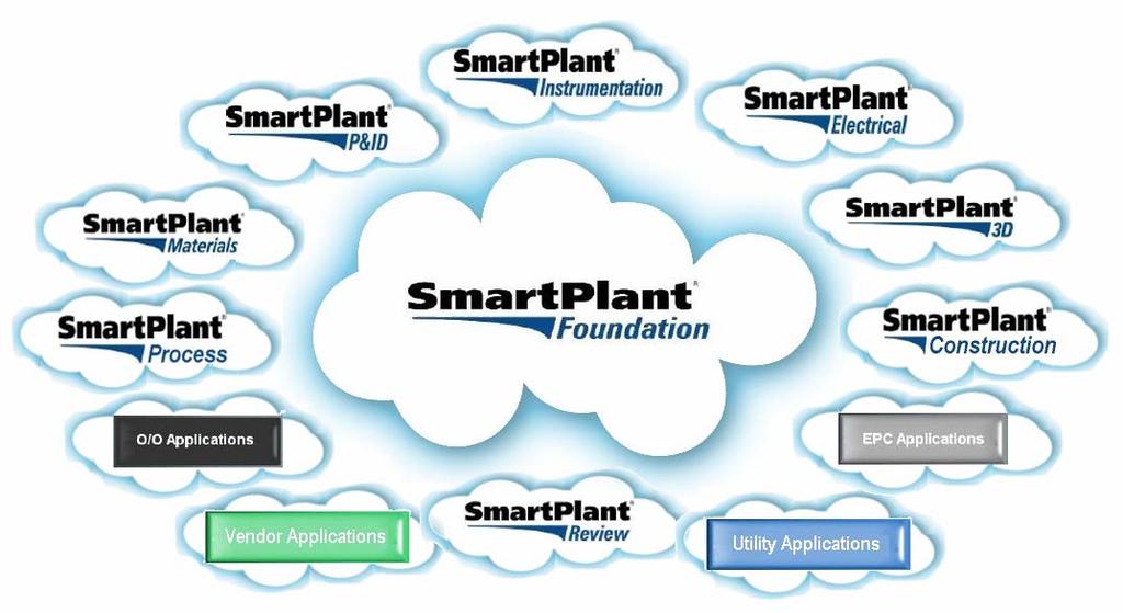 SmartPlant Interoperability Future Vision With the advent of Cloud Computing, Mobile Access, Web Security, Refined Standards and new