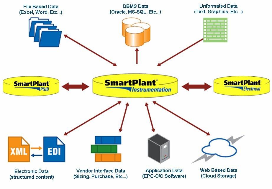 The Vision Grows With Interfaces into SmartPlant P&ID and SmartPlant Electrical we saw the possibilities of