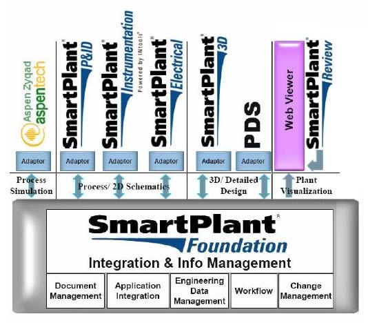 The SmartPlant Integration Manager With the introduction of the SmartPlant