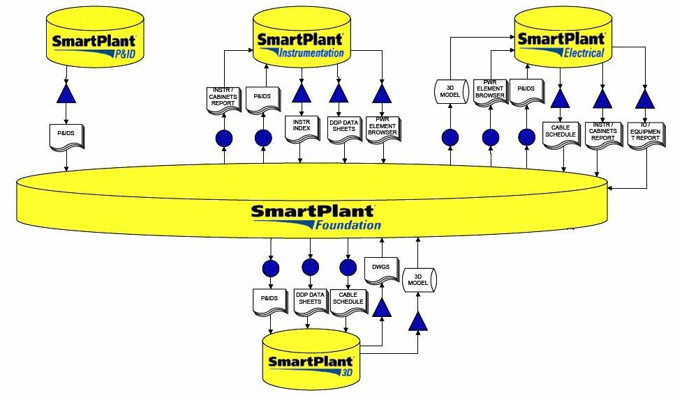 The SmartPlant Integration Manager On closer inspection we discover that the Integration for SmartPlant