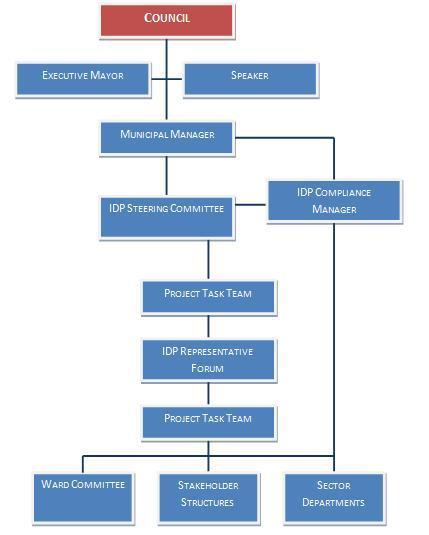 Figure 3.1 Organisational Structure for IDP Process Source: TLM IDP Process Plan August 2009 3.10.