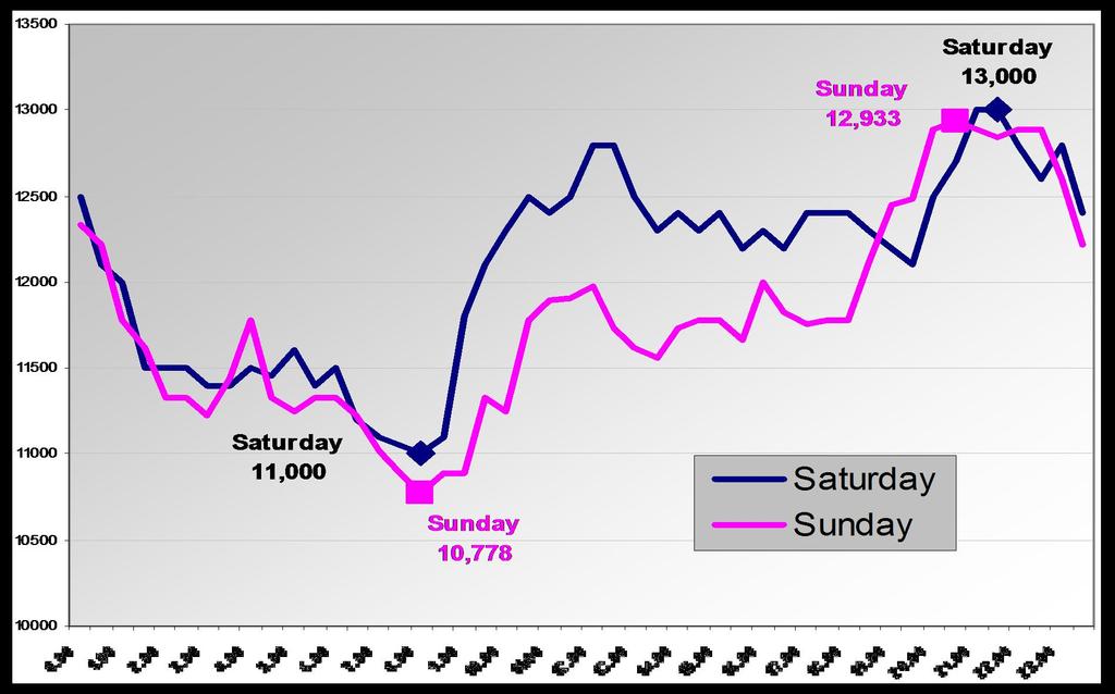 Saturday & Sunday load consumption similar