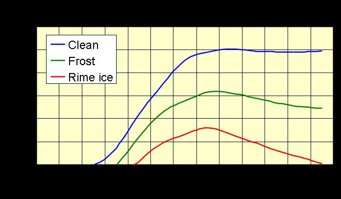 the turbine Reduction of losses in light icing