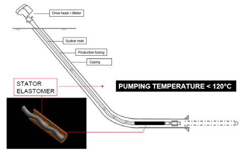 2 SPE 149944 beam pumps offer high temperature service, they are limited in the flowrate they can deliver.