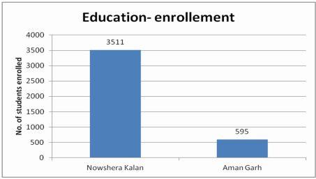 4.3 EDUCATION Data obtained from the District Education department reveals that enrollment in primary schools increased in Nowshera Kalan both in male and female.