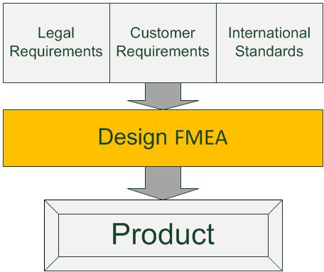 2.2 Development steps of D-FMEA The main organizations from automotive industry (AIAG and VDA 4.2) show the requirements of D-FEMA developments. In the VDA 4.