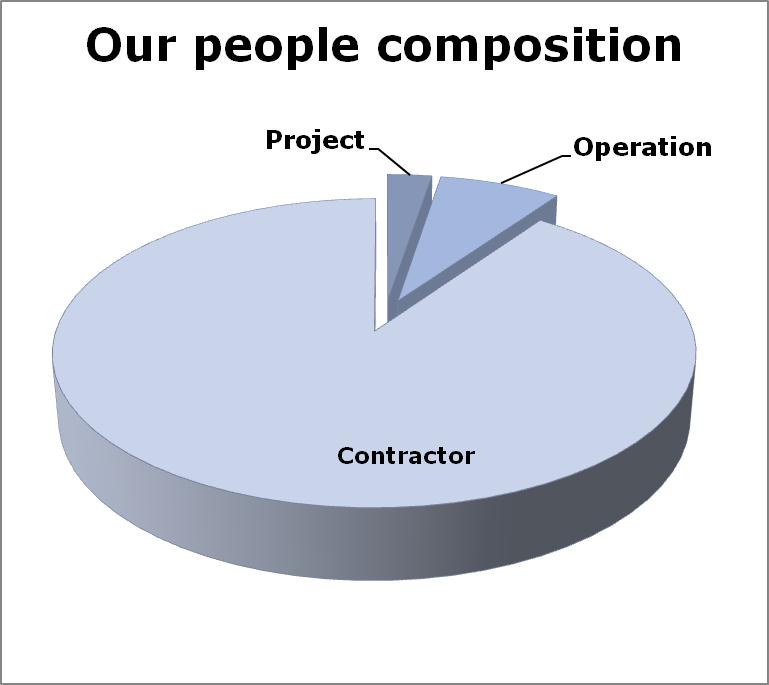 People composition presently at site