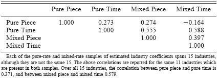 Test using methods of pay Correlations of estimated industry coefficients