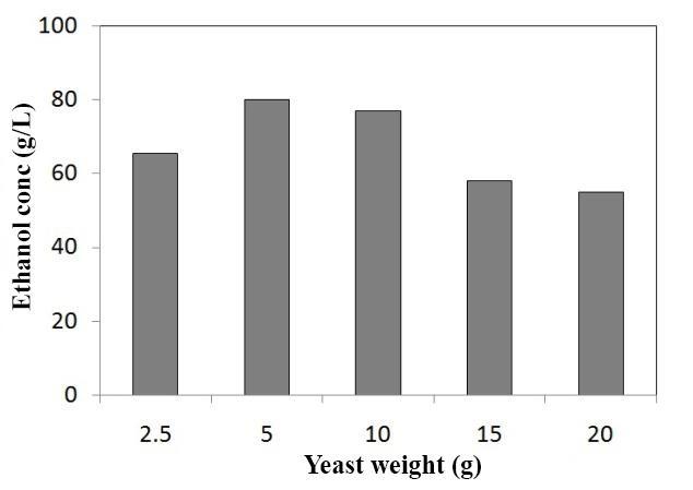 Kusmiyati and Heru Susanto / Procedia Environmental Sciences 23 ( 2015 ) 199 206 203 longer fermentation time, the higher ethanol level and the lower reducing sugar level are obtained.