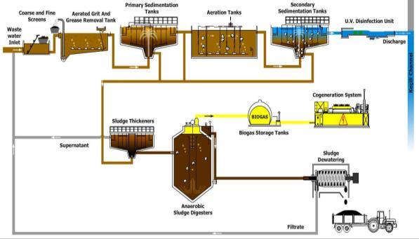 wastewater treatment plant flow diagram Konya WWTP has been designed for carbon and partial nitrogen
