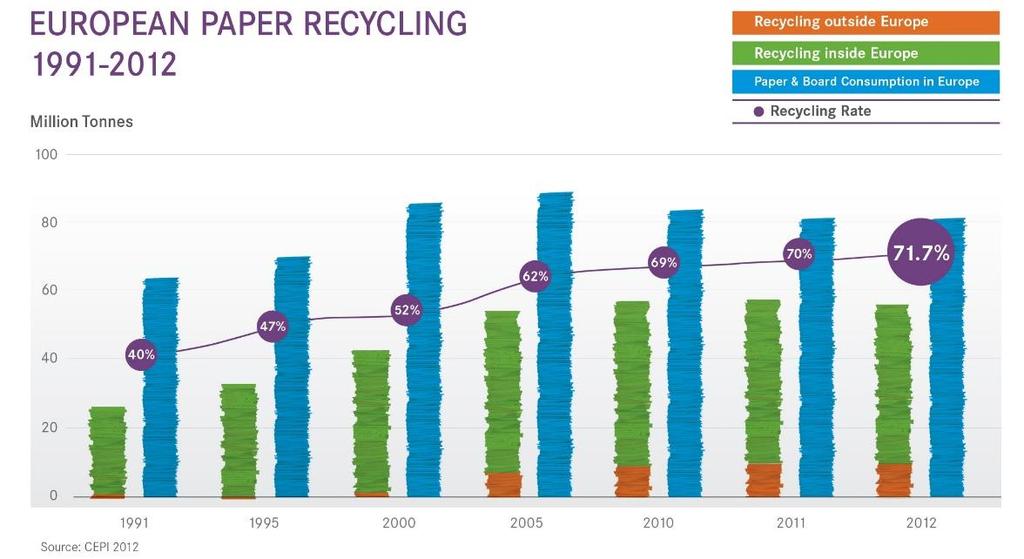 EC JRC, 2015). In Finland, about 93% of sorted paper-based fraction are recycled in 2015 (Eurostat, 2016; Statistics Finland, 2016). Figure 10: European paper recycling (CEPI, 2013).