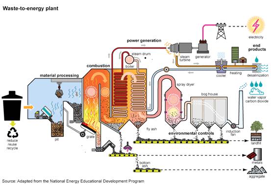 4. ENERGY RECOVERY (WASTE TO ENERGY) 4.1.