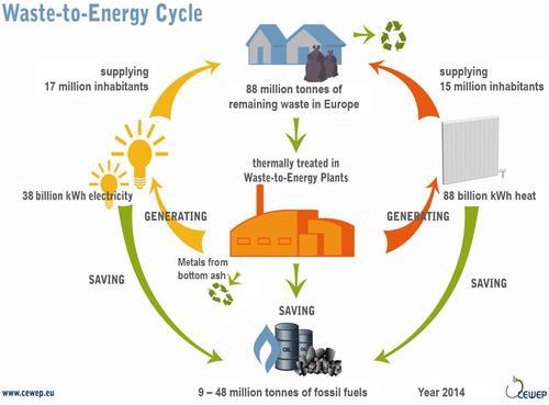 Figure 12: Waste-to-Energy Cycle (CEWEP, 2016b). Published LCA studies of Merrild et al., (2008), Profu (2004), Merrild et al.