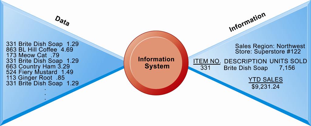 Perspectives on Information Systems Raw data from a supermarket checkout counter can be processed and organized to produce meaningful