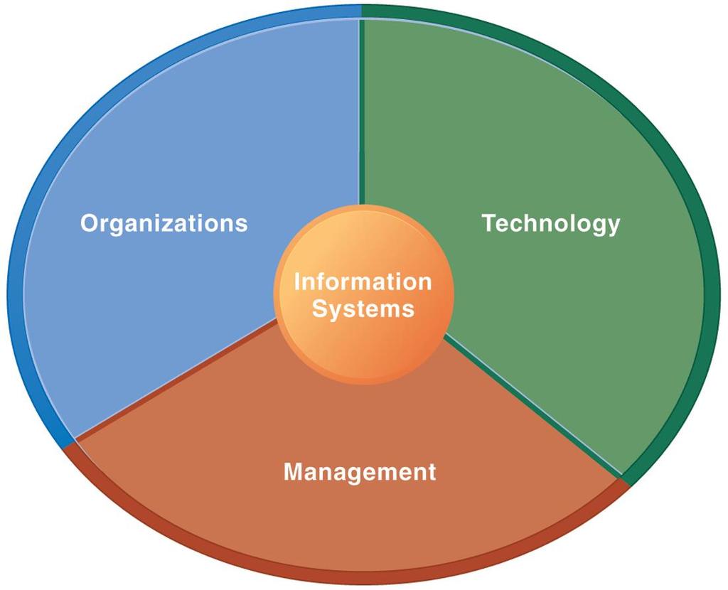 Perspectives on Information Systems Information systems are more than computers.