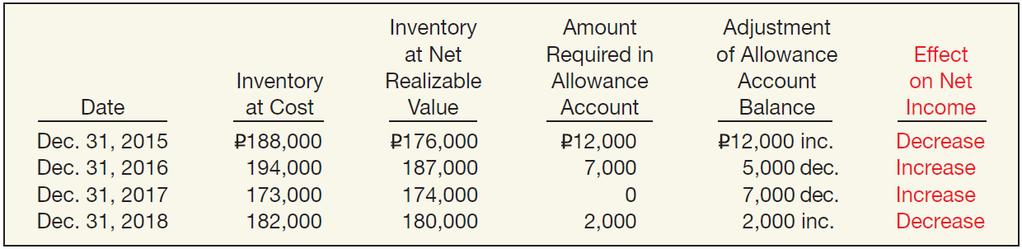 Recovery of Inventory Loss Allowance account is adjusted in subsequent periods, such that inventory is reported at the LCNRV.