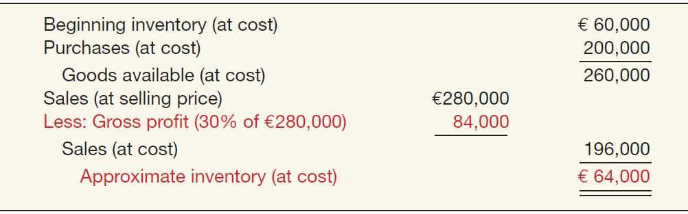 GROSS PROFIT METHOD Illustration: Cetus Corp. has a beginning inventory of 60,000 and purchases of 200,000, both at cost. Sales at selling price amount to 280,000.