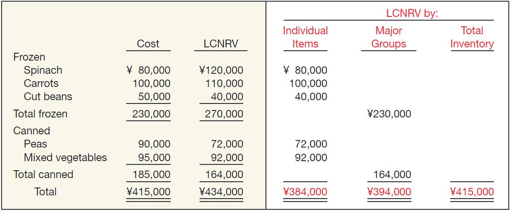LCNRV Methods of Applying LCNRV ILLUSTRATION