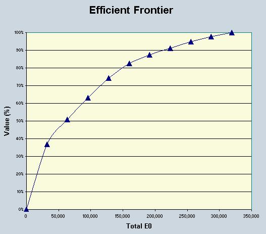 Savings & Efficiency: Advanced Analytics Break Constraints & Reach the Efficient Frontier Strategic Value Curve represents the optimal (max.